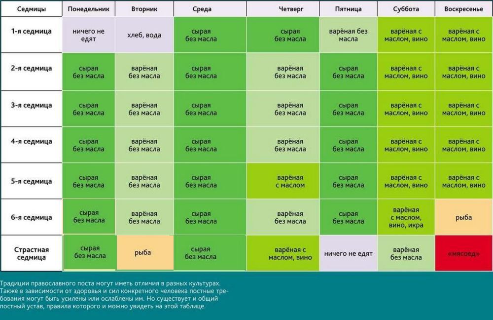 Правильное Питание В Пост По Дням
